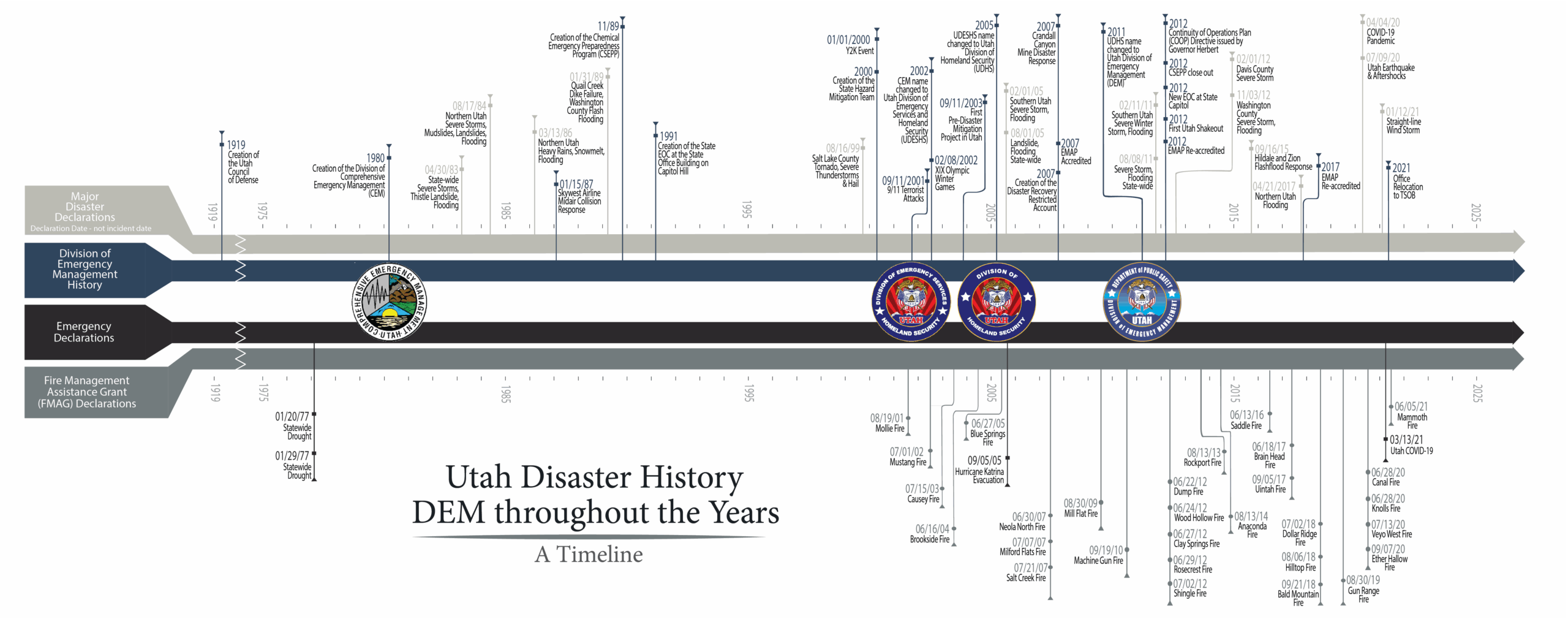 Timeline of Utah's Disaster History throughout the years of DEM.