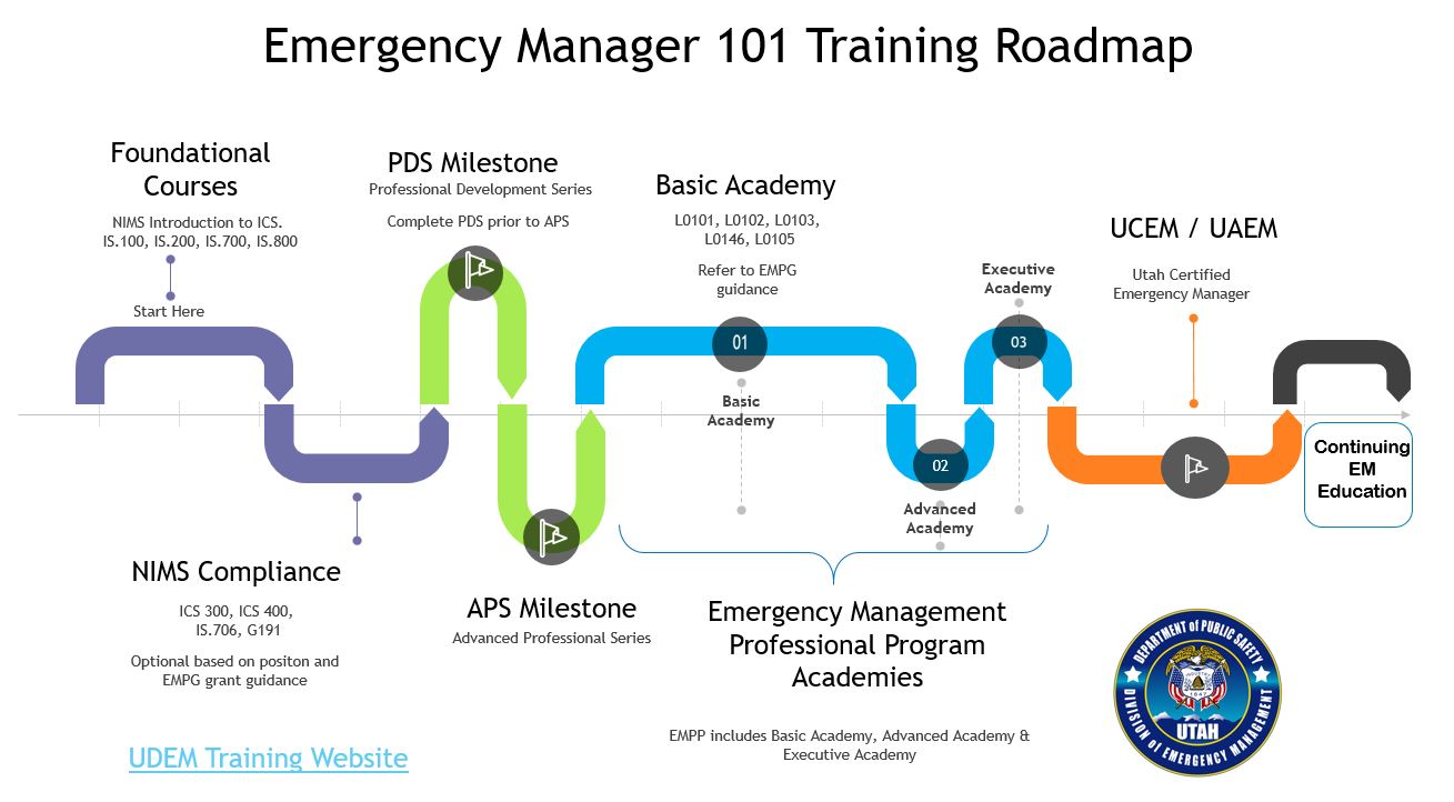 Graphic displaying the emergency manager roadmap on professional development