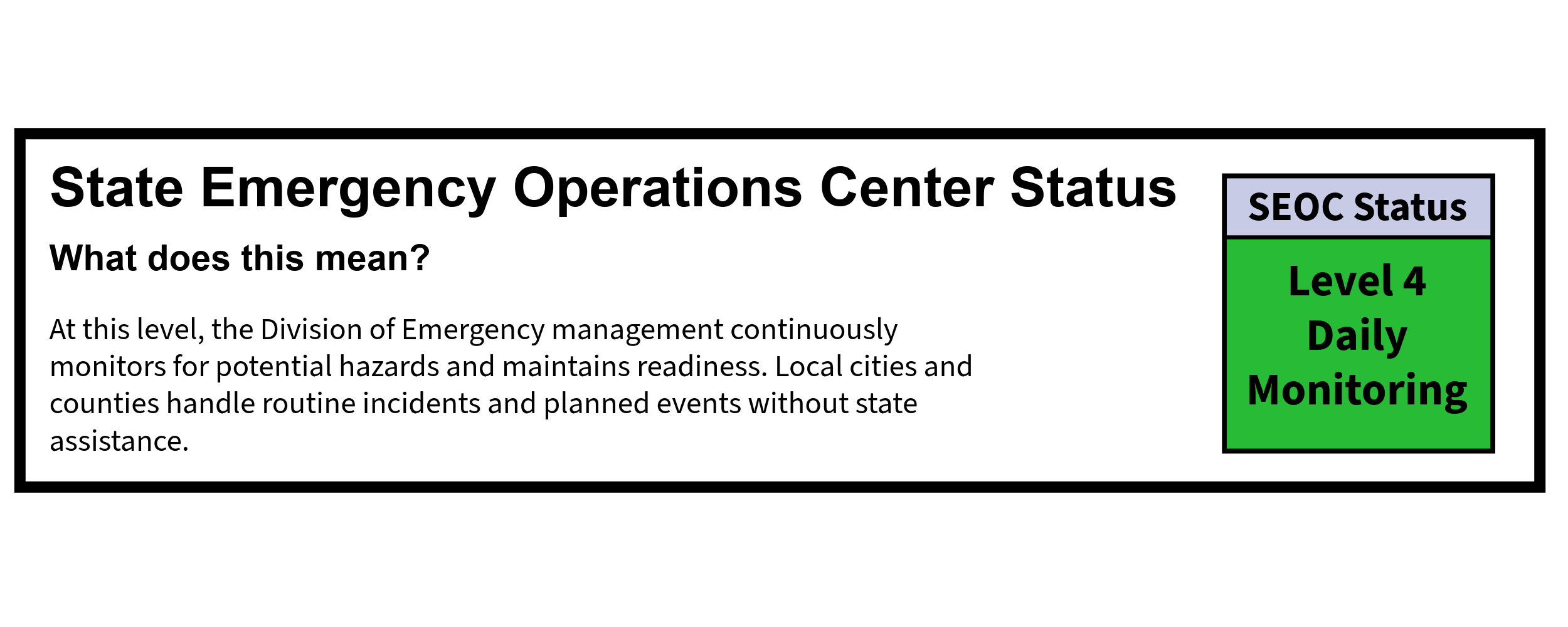 A status board shows the State Emergency Operations Center at Level 4 Daily Monitoring. What does this mean? At this level, the Division of Emergency Management continuously monitors for potential hazards and maintains readiness. Local cities and counties handle incidents and planned events without state assistance.