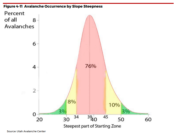 graph depicting the average start zone angle for avalanches