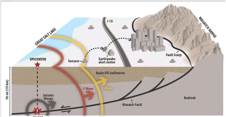 graphic showcasing the Wasatch fault