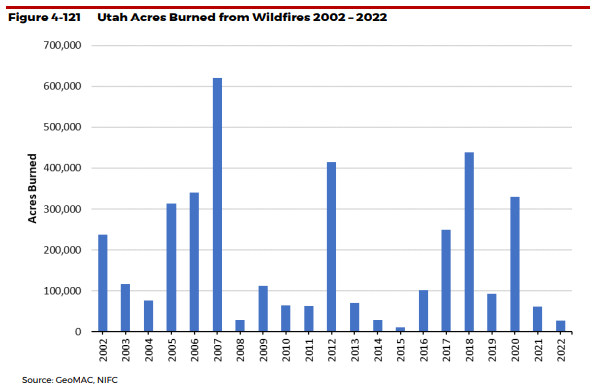 Graph showing Utah acres burned from wildfires from 2002-2022